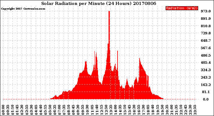 Milwaukee Weather Solar Radiation<br>per Minute<br>(24 Hours)