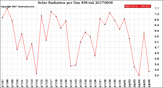 Milwaukee Weather Solar Radiation<br>per Day KW/m2