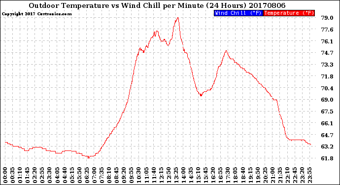 Milwaukee Weather Outdoor Temperature<br>vs Wind Chill<br>per Minute<br>(24 Hours)