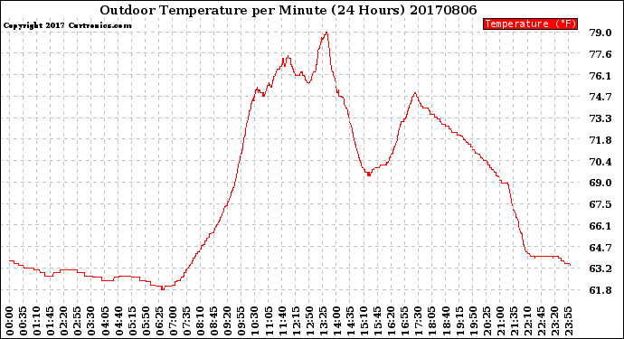 Milwaukee Weather Outdoor Temperature<br>per Minute<br>(24 Hours)