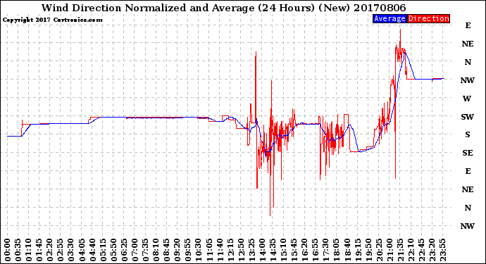 Milwaukee Weather Wind Direction<br>Normalized and Average<br>(24 Hours) (New)