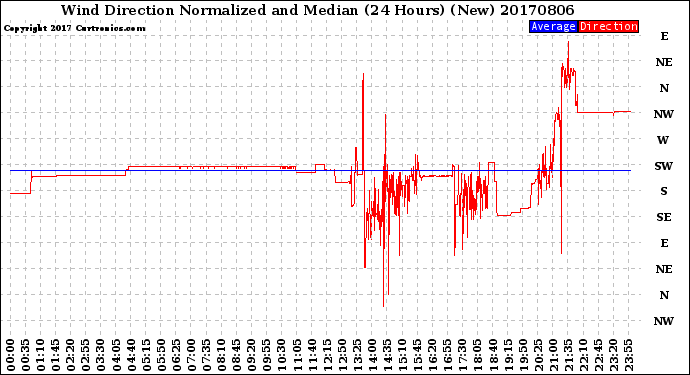 Milwaukee Weather Wind Direction<br>Normalized and Median<br>(24 Hours) (New)