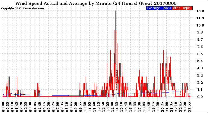 Milwaukee Weather Wind Speed<br>Actual and Average<br>by Minute<br>(24 Hours) (New)