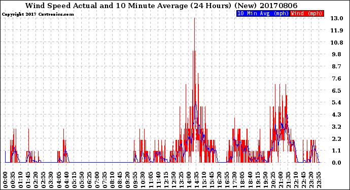 Milwaukee Weather Wind Speed<br>Actual and 10 Minute<br>Average<br>(24 Hours) (New)