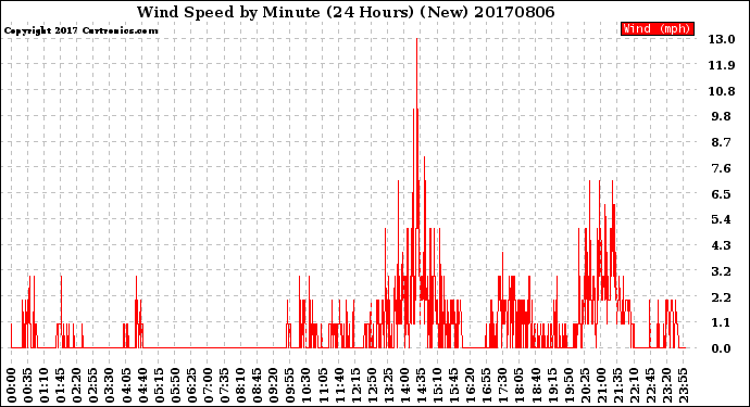 Milwaukee Weather Wind Speed<br>by Minute<br>(24 Hours) (New)