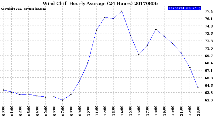Milwaukee Weather Wind Chill<br>Hourly Average<br>(24 Hours)