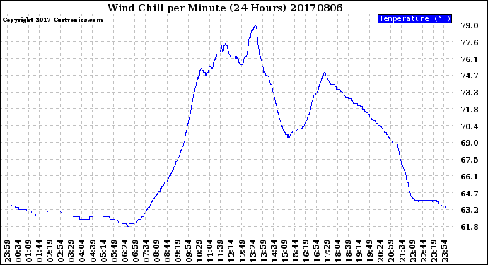 Milwaukee Weather Wind Chill<br>per Minute<br>(24 Hours)