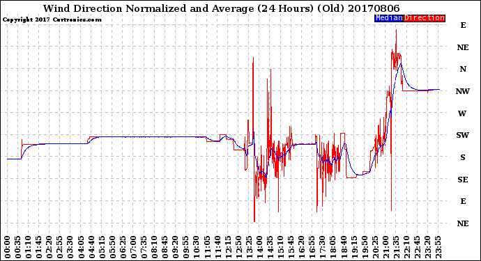 Milwaukee Weather Wind Direction<br>Normalized and Average<br>(24 Hours) (Old)