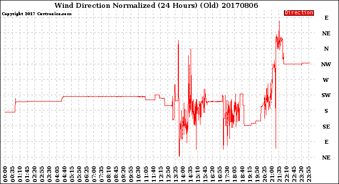 Milwaukee Weather Wind Direction<br>Normalized<br>(24 Hours) (Old)