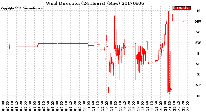 Milwaukee Weather Wind Direction<br>(24 Hours) (Raw)