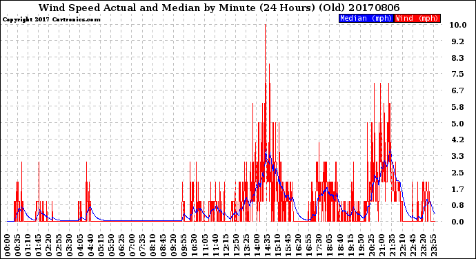 Milwaukee Weather Wind Speed<br>Actual and Median<br>by Minute<br>(24 Hours) (Old)