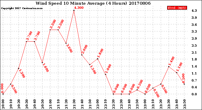 Milwaukee Weather Wind Speed<br>10 Minute Average<br>(4 Hours)