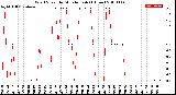 Milwaukee Weather Wind Speed<br>by Minute mph<br>(1 Hour)