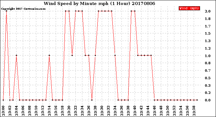 Milwaukee Weather Wind Speed<br>by Minute mph<br>(1 Hour)