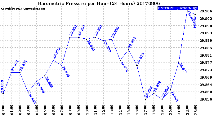 Milwaukee Weather Barometric Pressure<br>per Hour<br>(24 Hours)