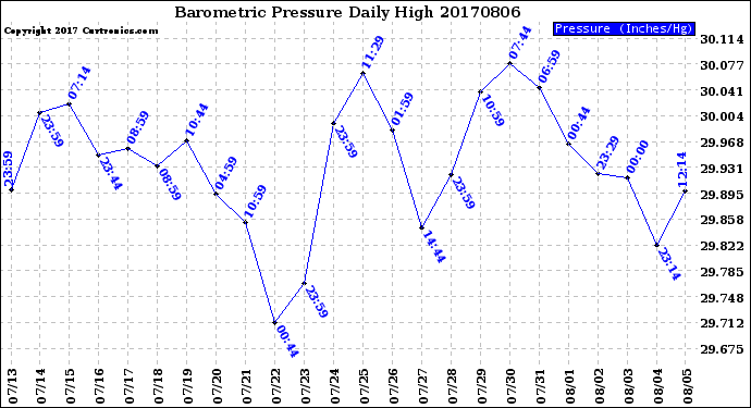 Milwaukee Weather Barometric Pressure<br>Daily High