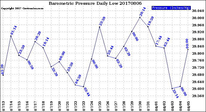 Milwaukee Weather Barometric Pressure<br>Daily Low