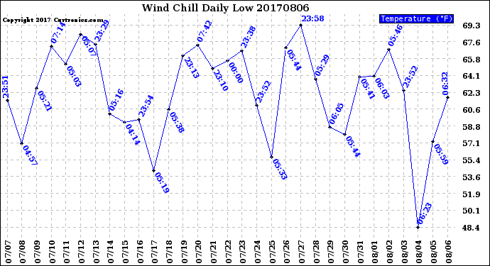 Milwaukee Weather Wind Chill<br>Daily Low