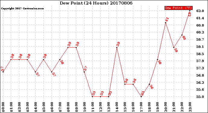 Milwaukee Weather Dew Point<br>(24 Hours)