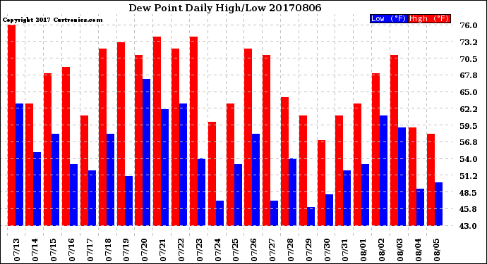 Milwaukee Weather Dew Point<br>Daily High/Low