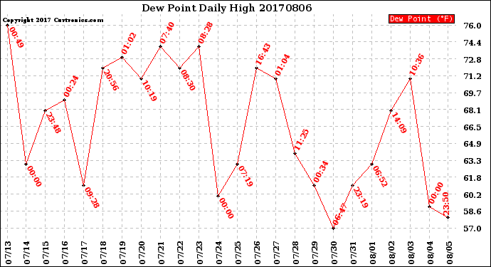 Milwaukee Weather Dew Point<br>Daily High