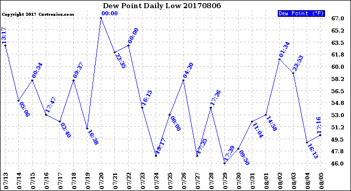 Milwaukee Weather Dew Point<br>Daily Low