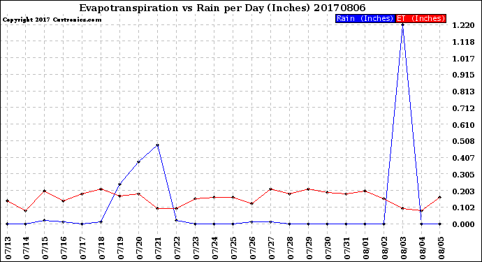 Milwaukee Weather Evapotranspiration<br>vs Rain per Day<br>(Inches)