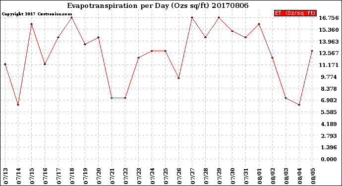 Milwaukee Weather Evapotranspiration<br>per Day (Ozs sq/ft)