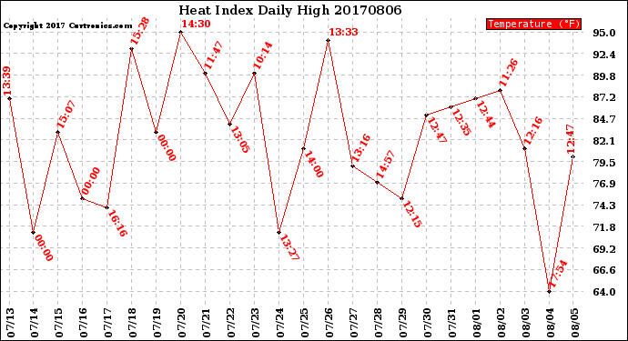 Milwaukee Weather Heat Index<br>Daily High