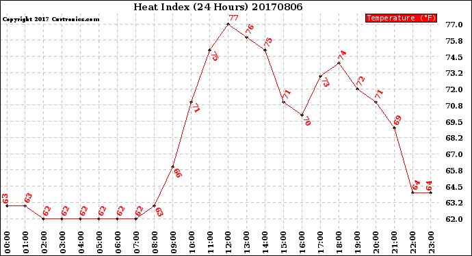 Milwaukee Weather Heat Index<br>(24 Hours)
