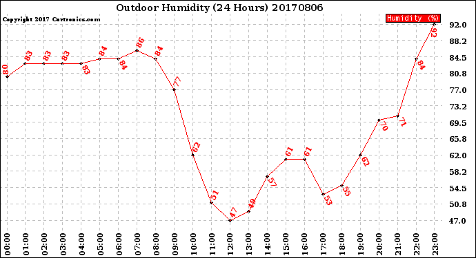 Milwaukee Weather Outdoor Humidity<br>(24 Hours)