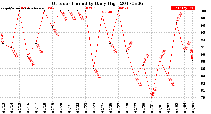 Milwaukee Weather Outdoor Humidity<br>Daily High