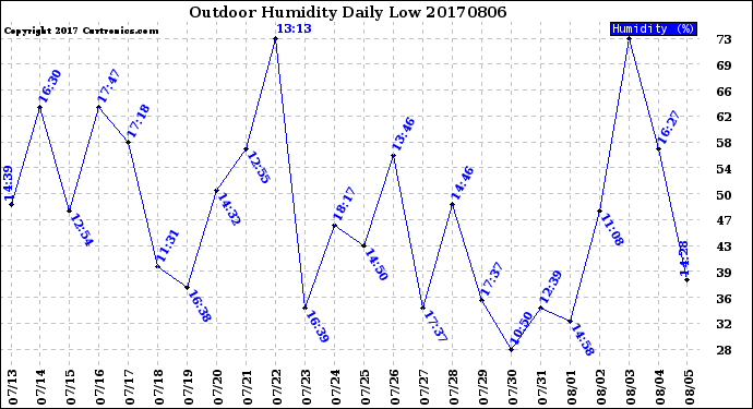 Milwaukee Weather Outdoor Humidity<br>Daily Low