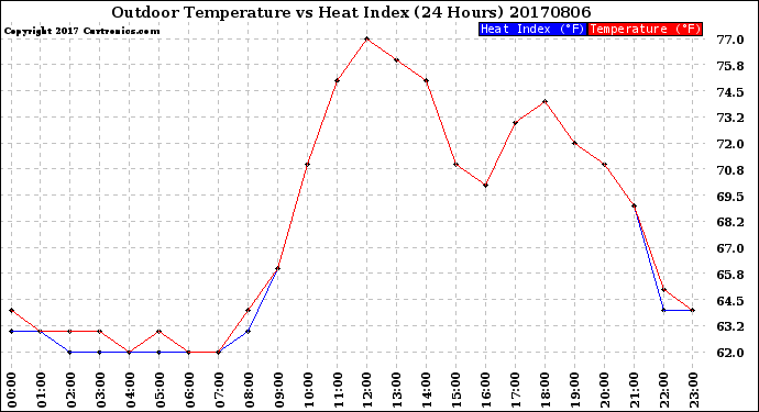 Milwaukee Weather Outdoor Temperature<br>vs Heat Index<br>(24 Hours)