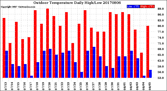 Milwaukee Weather Outdoor Temperature<br>Daily High/Low