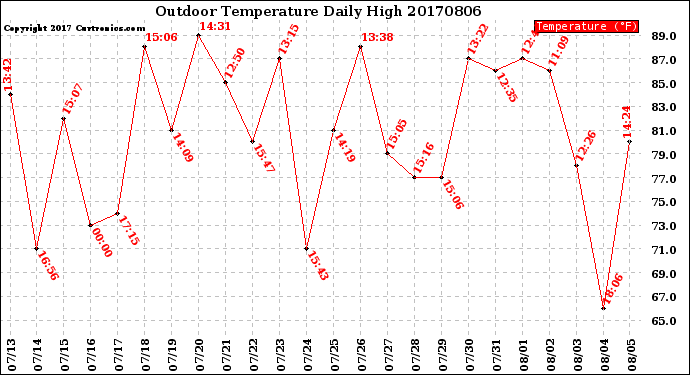 Milwaukee Weather Outdoor Temperature<br>Daily High
