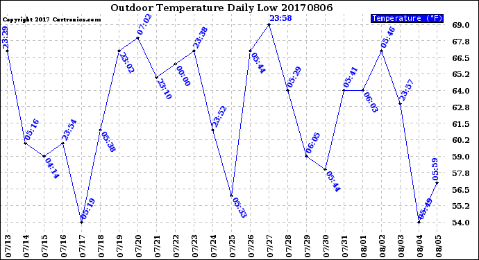 Milwaukee Weather Outdoor Temperature<br>Daily Low