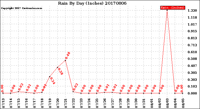Milwaukee Weather Rain<br>By Day<br>(Inches)
