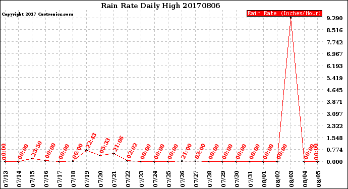 Milwaukee Weather Rain Rate<br>Daily High