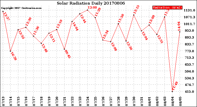 Milwaukee Weather Solar Radiation<br>Daily