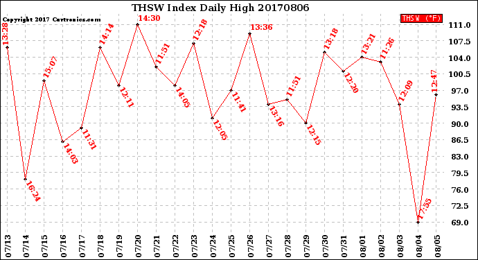 Milwaukee Weather THSW Index<br>Daily High