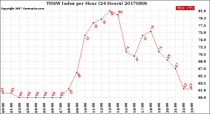 Milwaukee Weather THSW Index<br>per Hour<br>(24 Hours)
