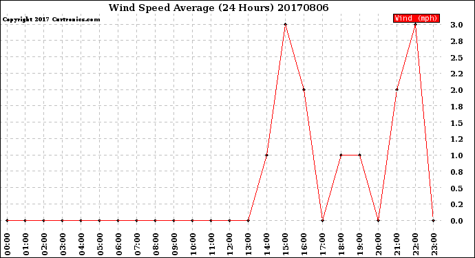 Milwaukee Weather Wind Speed<br>Average<br>(24 Hours)