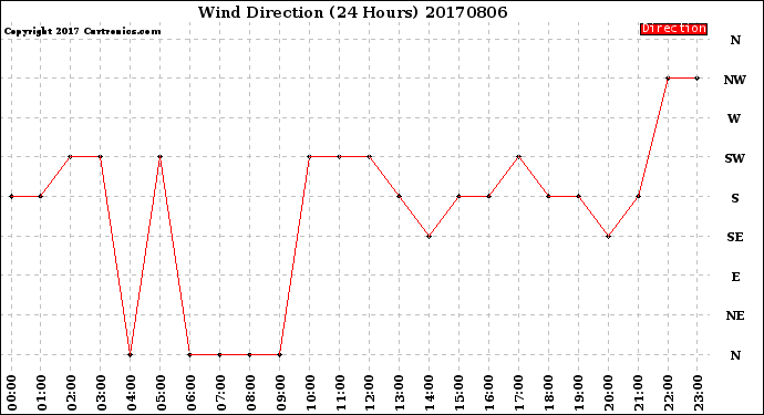 Milwaukee Weather Wind Direction<br>(24 Hours)