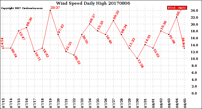 Milwaukee Weather Wind Speed<br>Daily High