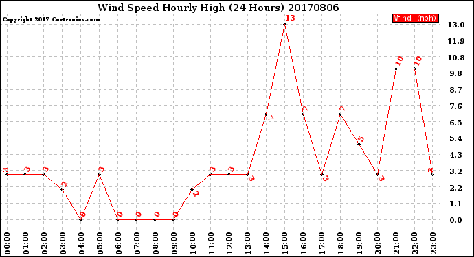 Milwaukee Weather Wind Speed<br>Hourly High<br>(24 Hours)