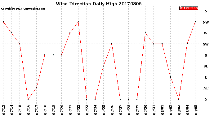 Milwaukee Weather Wind Direction<br>Daily High