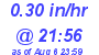 Milwaukee Weather Rain Rate Today