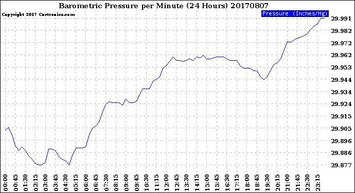 Milwaukee Weather Barometric Pressure<br>per Minute<br>(24 Hours)