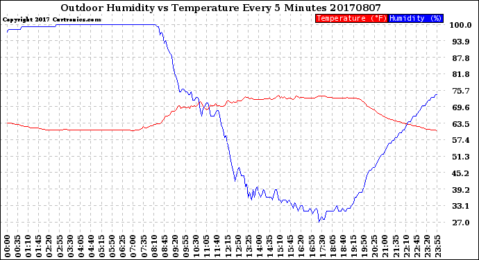 Milwaukee Weather Outdoor Humidity<br>vs Temperature<br>Every 5 Minutes
